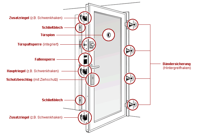 Einbruchsichere Türen » Innentüren mit Einbruchschutz